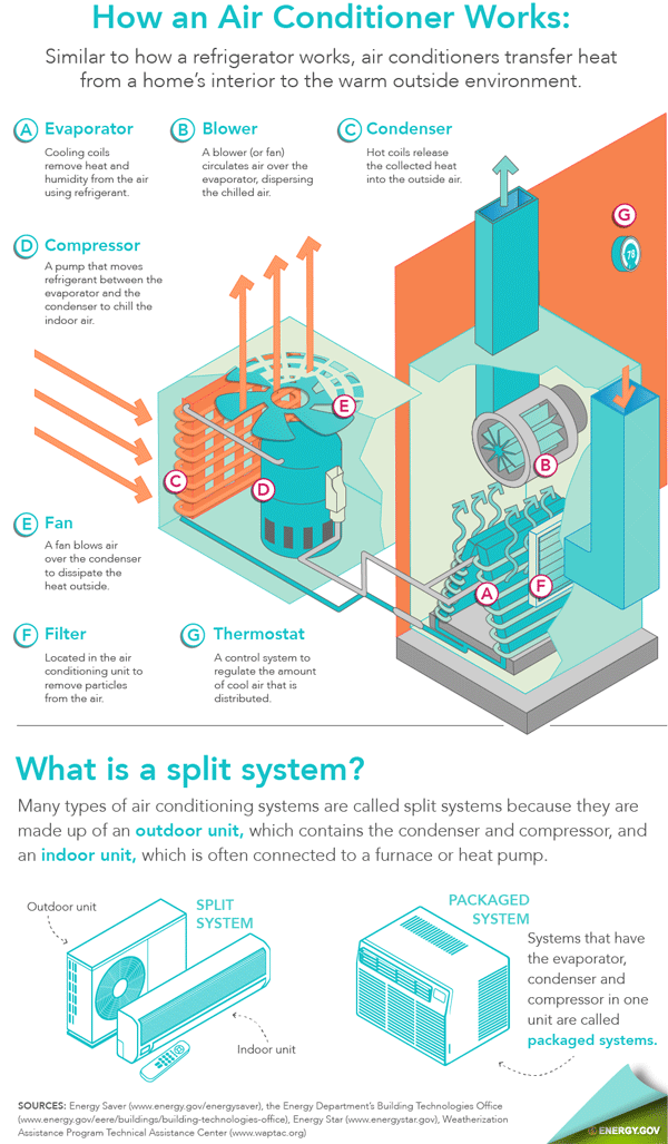 Illustration of how an air conditioner works